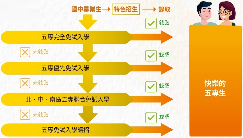five_year_process 20241001114806lSca