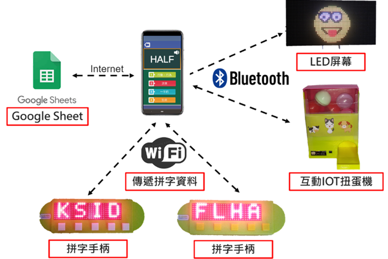 專利「互動學習系統及互動學習方式」榮獲銀牌